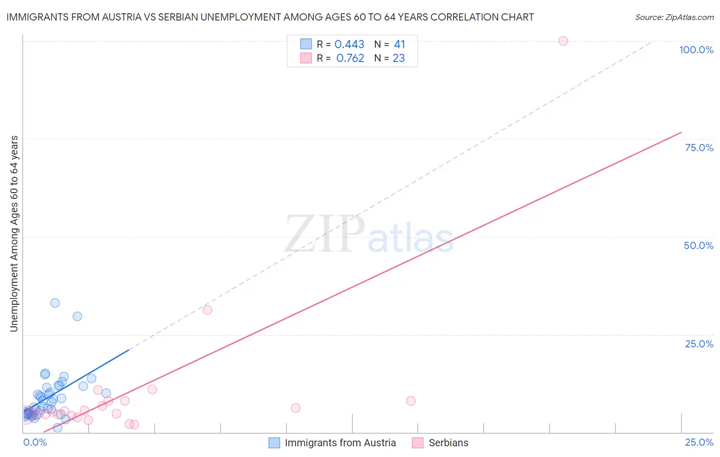 Immigrants from Austria vs Serbian Unemployment Among Ages 60 to 64 years