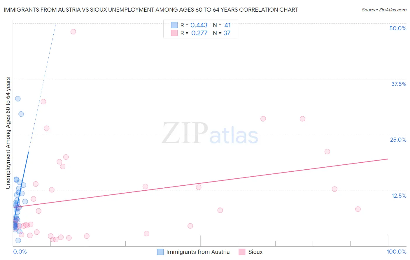 Immigrants from Austria vs Sioux Unemployment Among Ages 60 to 64 years