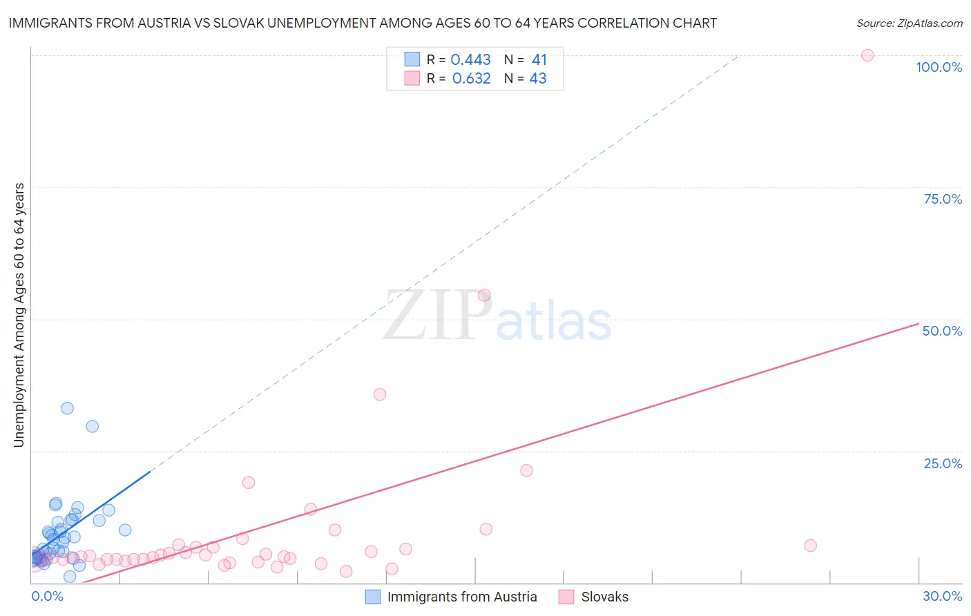 Immigrants from Austria vs Slovak Unemployment Among Ages 60 to 64 years