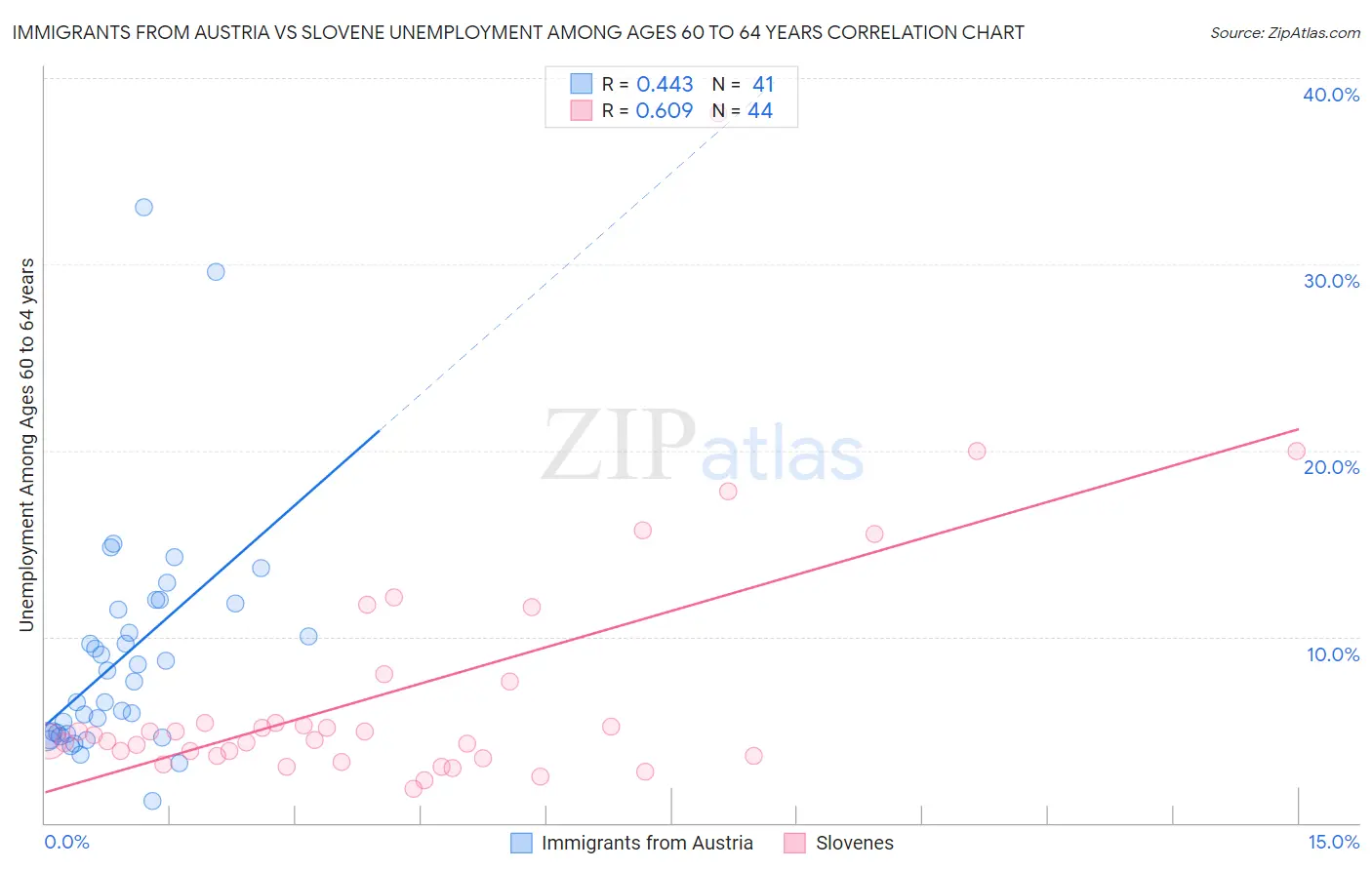 Immigrants from Austria vs Slovene Unemployment Among Ages 60 to 64 years