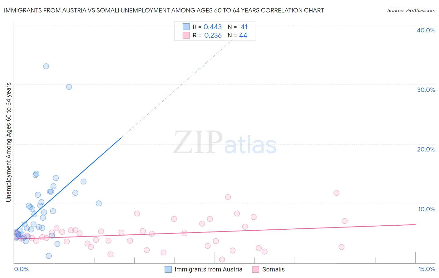 Immigrants from Austria vs Somali Unemployment Among Ages 60 to 64 years