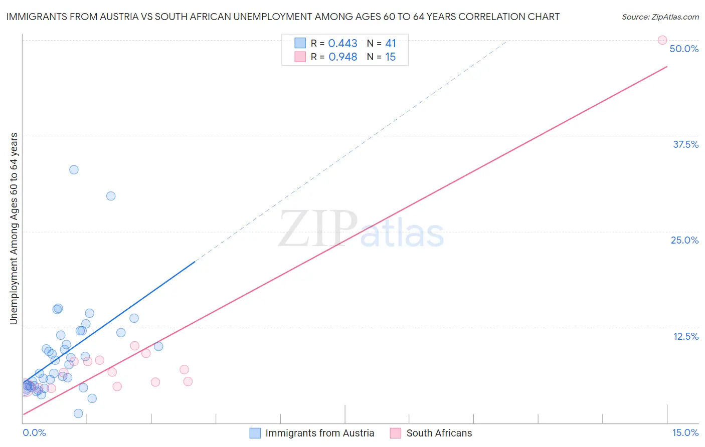 Immigrants from Austria vs South African Unemployment Among Ages 60 to 64 years