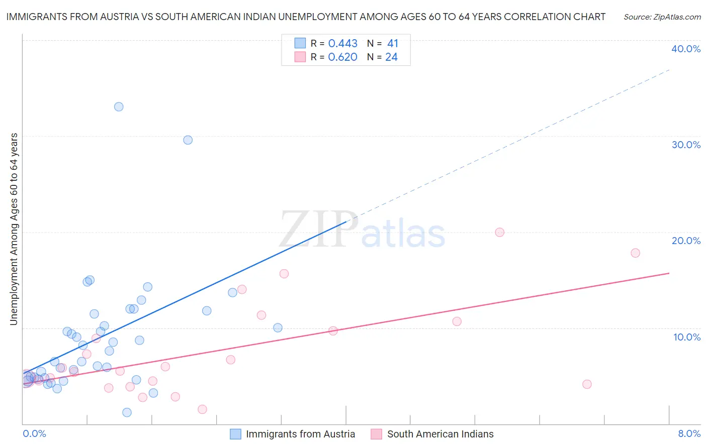 Immigrants from Austria vs South American Indian Unemployment Among Ages 60 to 64 years
