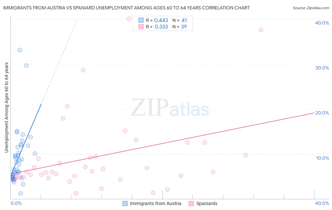 Immigrants from Austria vs Spaniard Unemployment Among Ages 60 to 64 years