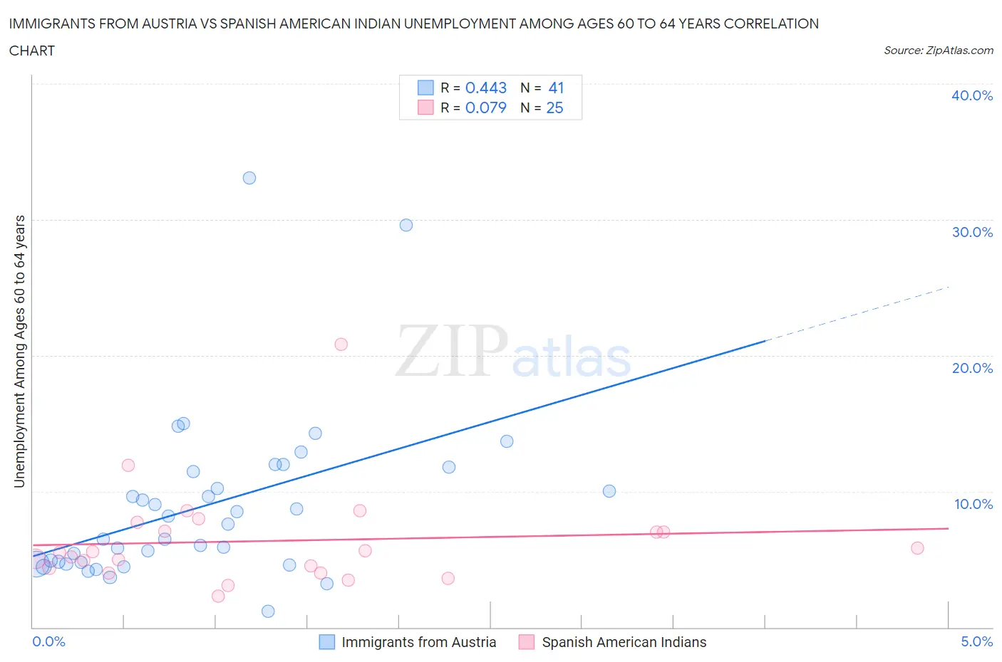Immigrants from Austria vs Spanish American Indian Unemployment Among Ages 60 to 64 years