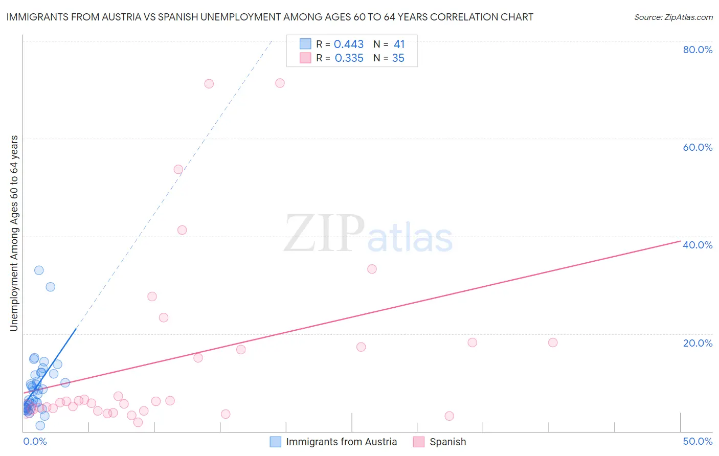Immigrants from Austria vs Spanish Unemployment Among Ages 60 to 64 years