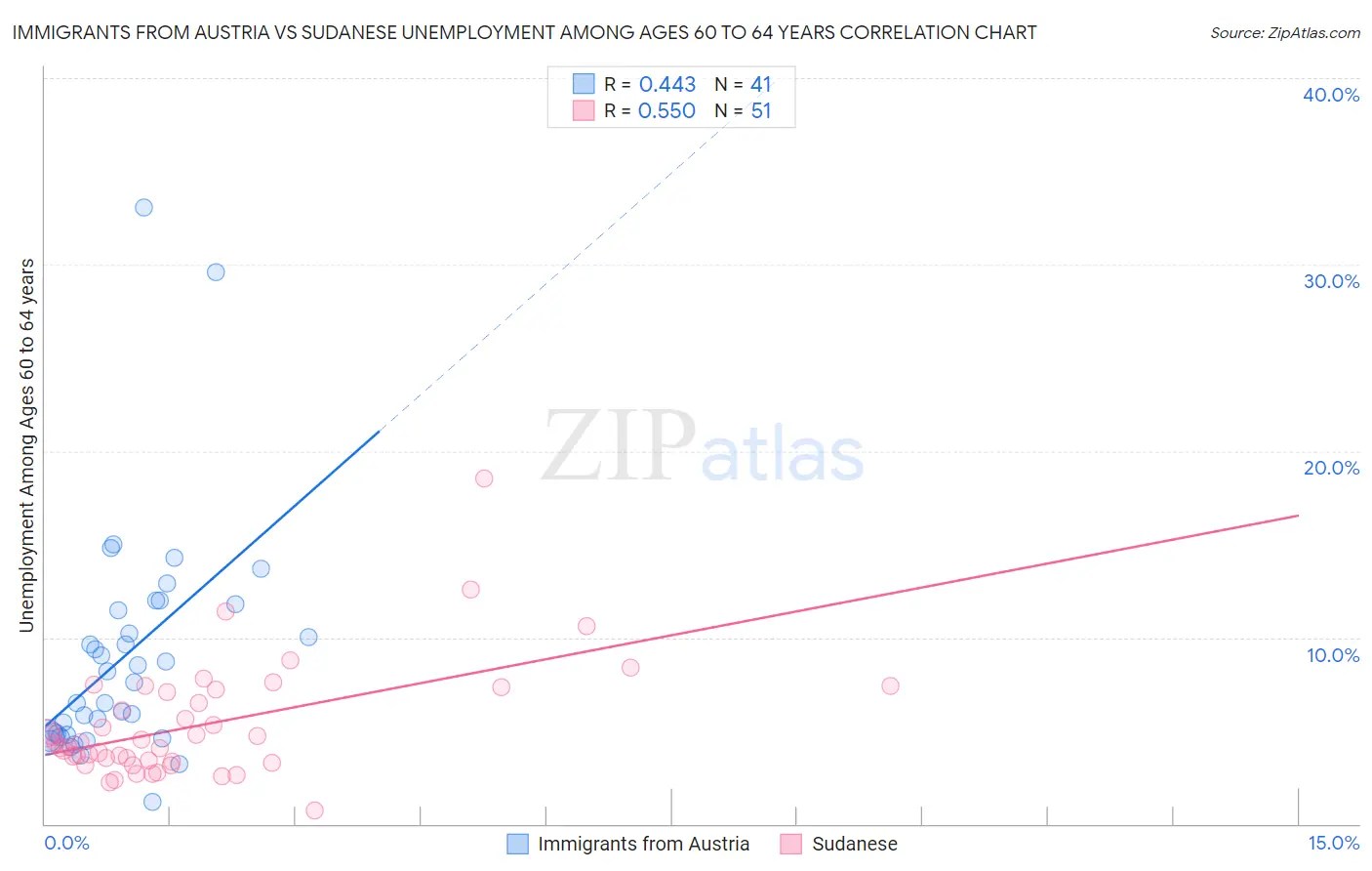 Immigrants from Austria vs Sudanese Unemployment Among Ages 60 to 64 years
