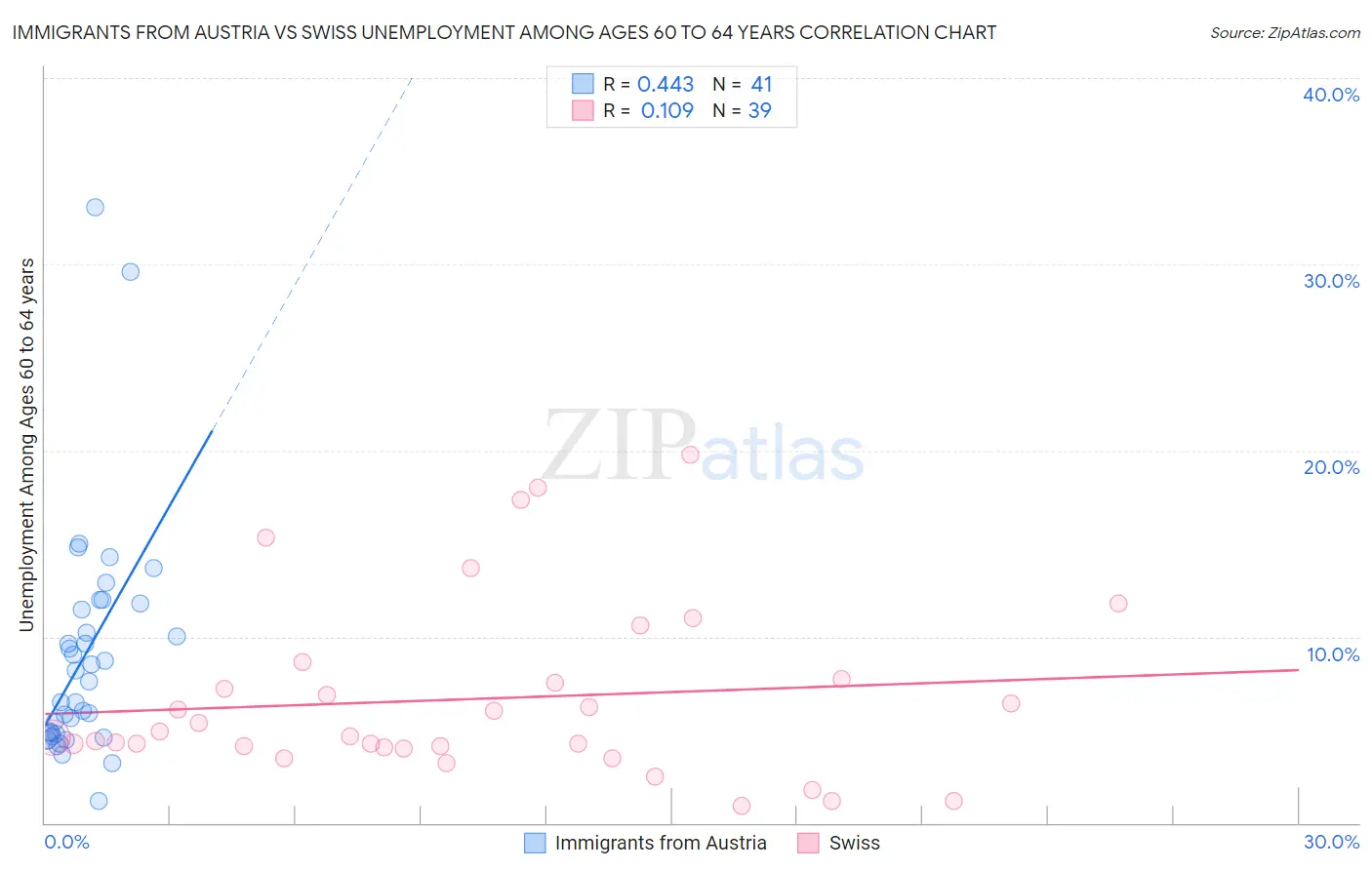 Immigrants from Austria vs Swiss Unemployment Among Ages 60 to 64 years