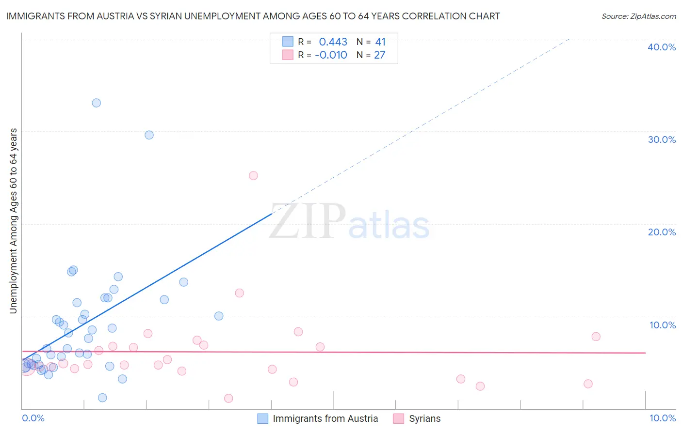 Immigrants from Austria vs Syrian Unemployment Among Ages 60 to 64 years
