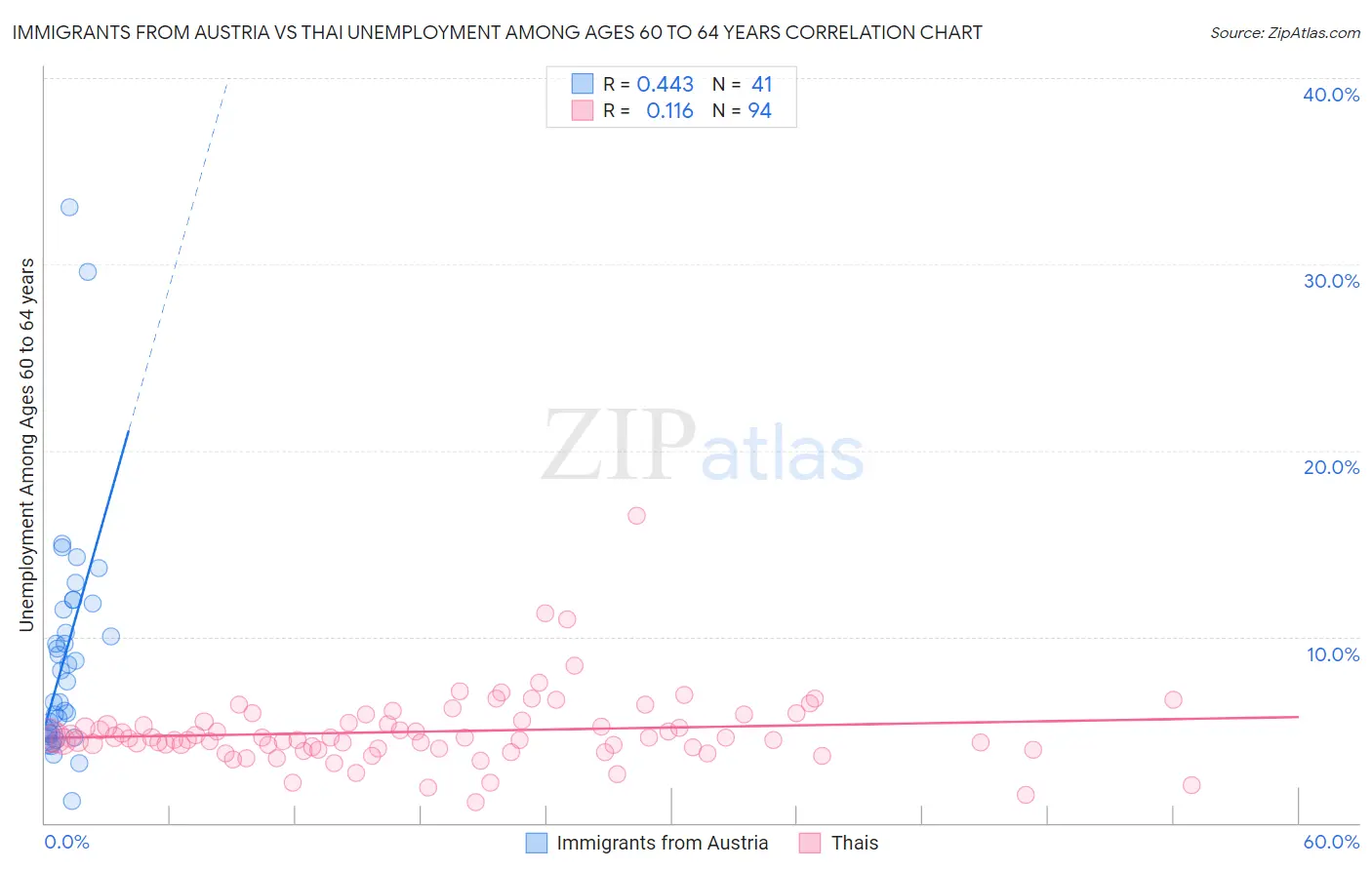 Immigrants from Austria vs Thai Unemployment Among Ages 60 to 64 years