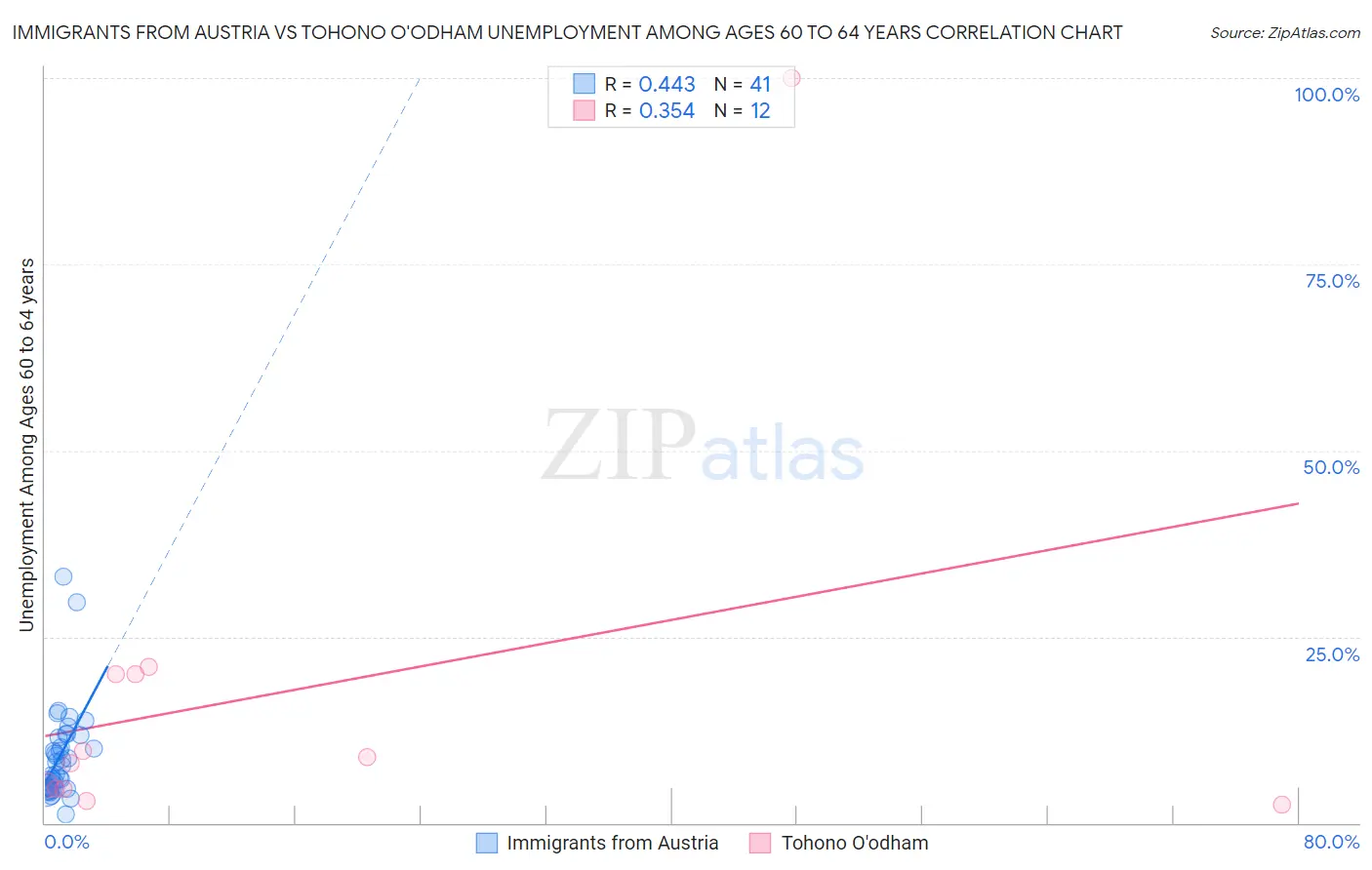 Immigrants from Austria vs Tohono O'odham Unemployment Among Ages 60 to 64 years