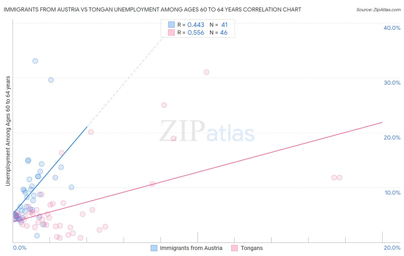 Immigrants from Austria vs Tongan Unemployment Among Ages 60 to 64 years
