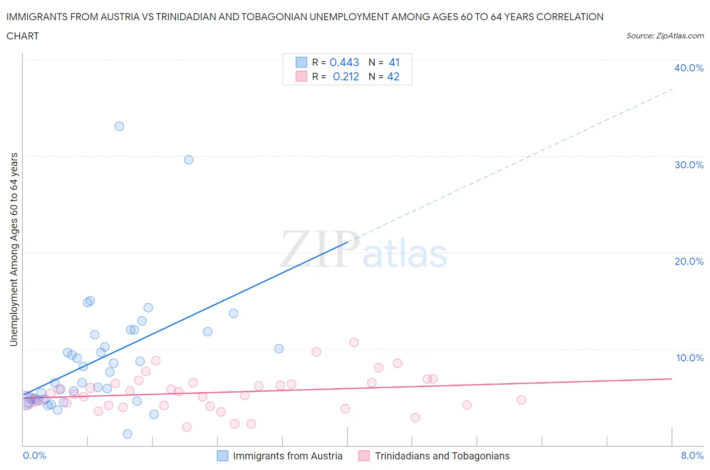 Immigrants from Austria vs Trinidadian and Tobagonian Unemployment Among Ages 60 to 64 years