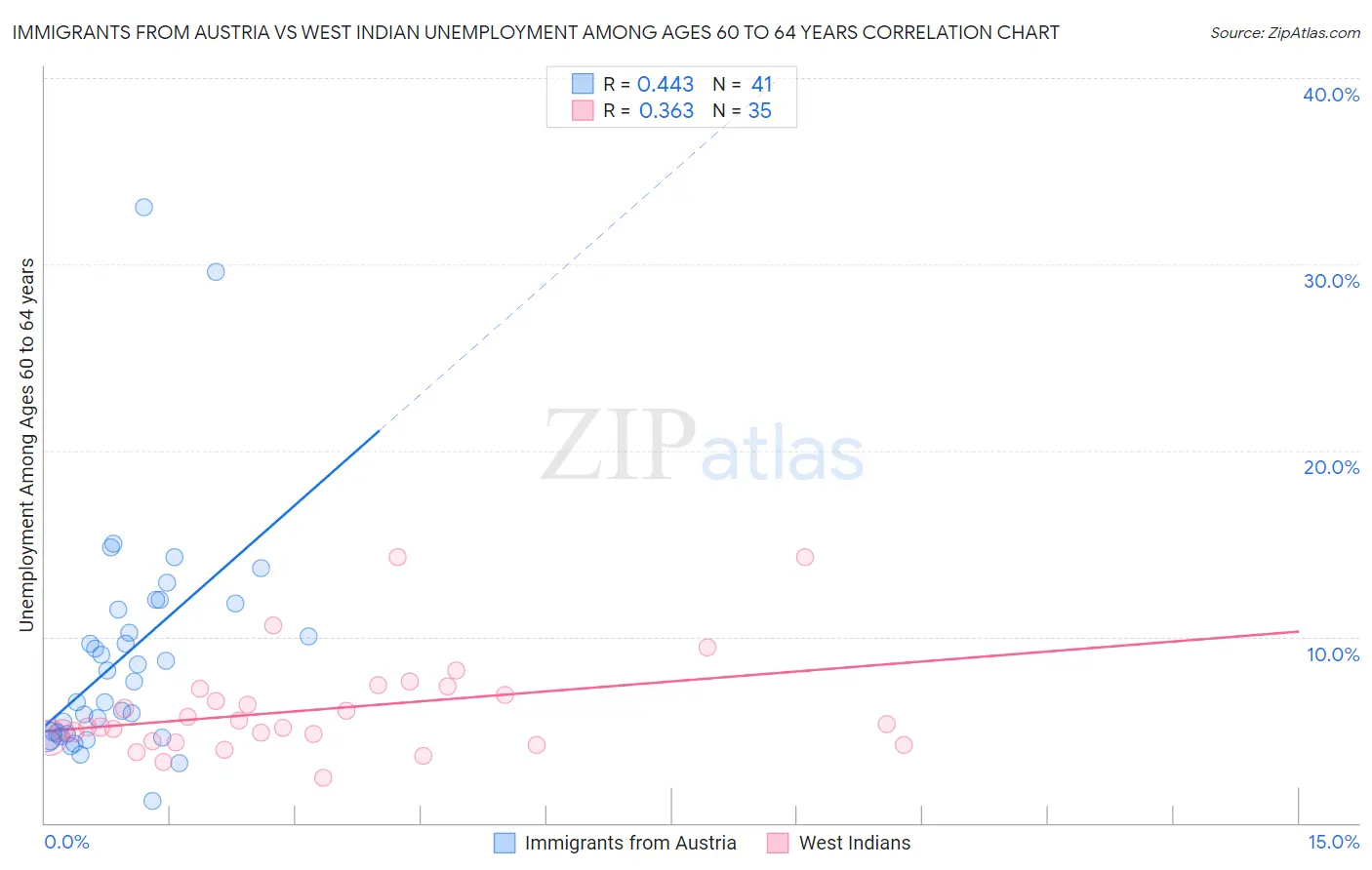 Immigrants from Austria vs West Indian Unemployment Among Ages 60 to 64 years