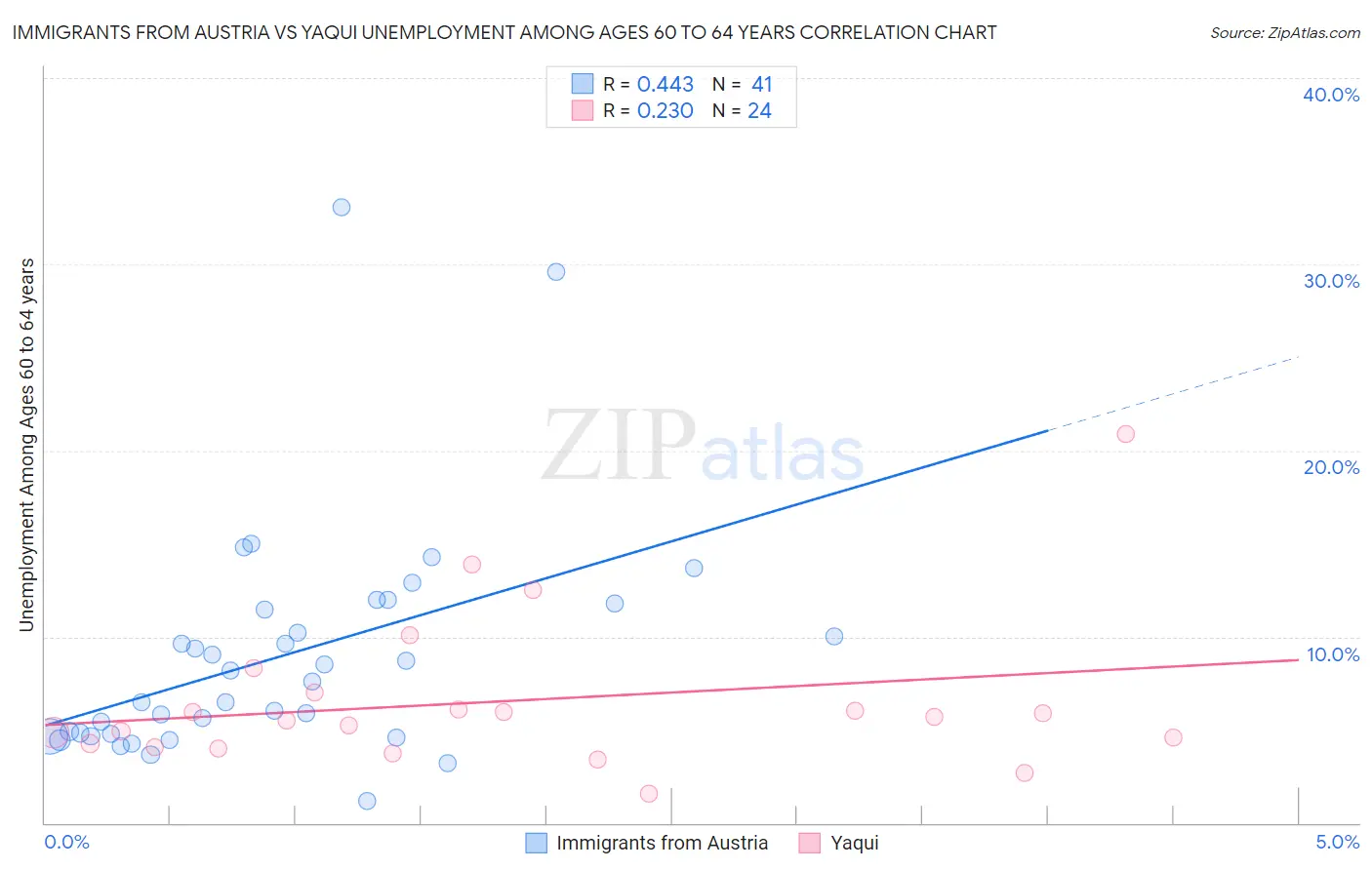 Immigrants from Austria vs Yaqui Unemployment Among Ages 60 to 64 years