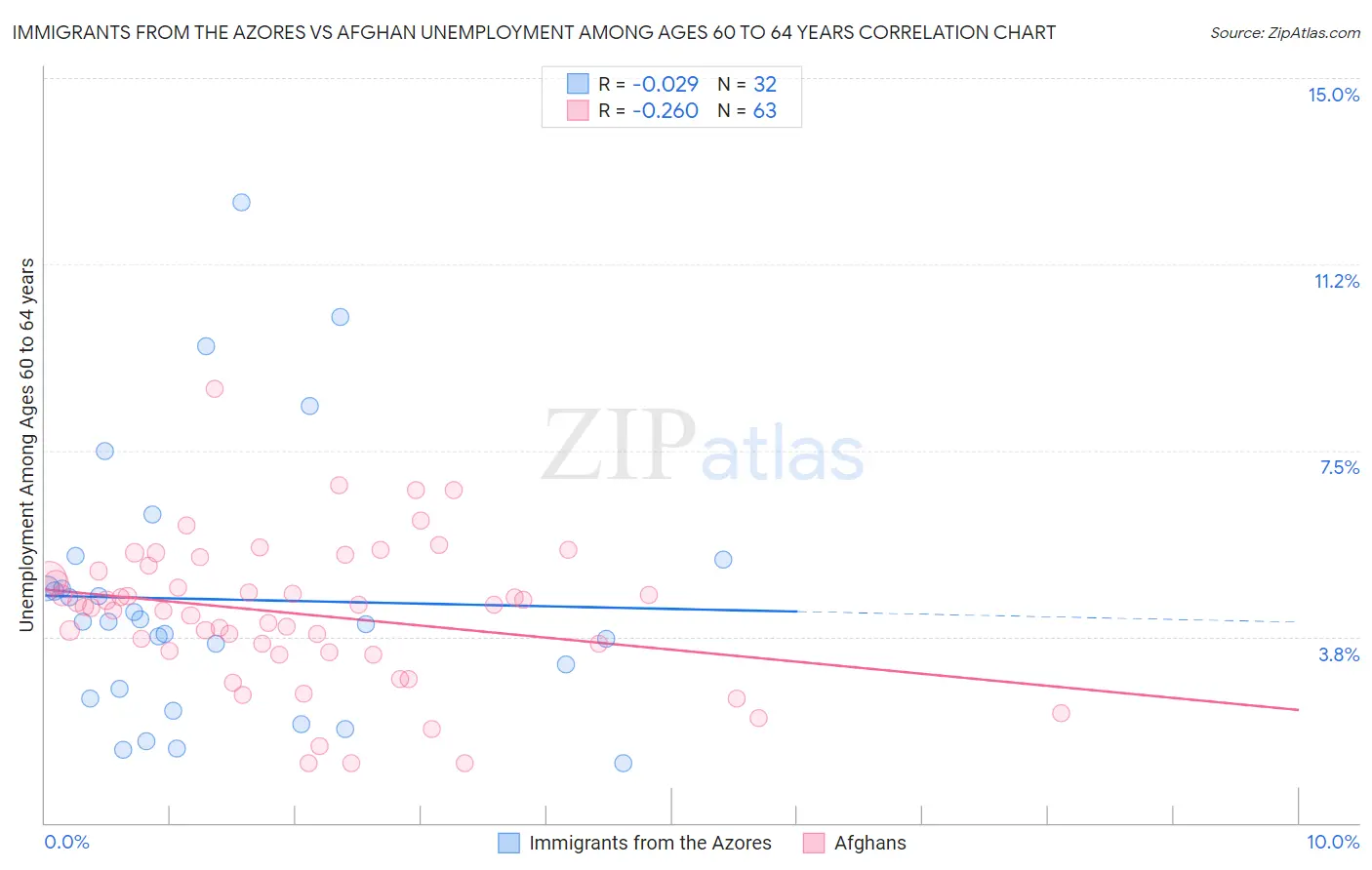 Immigrants from the Azores vs Afghan Unemployment Among Ages 60 to 64 years