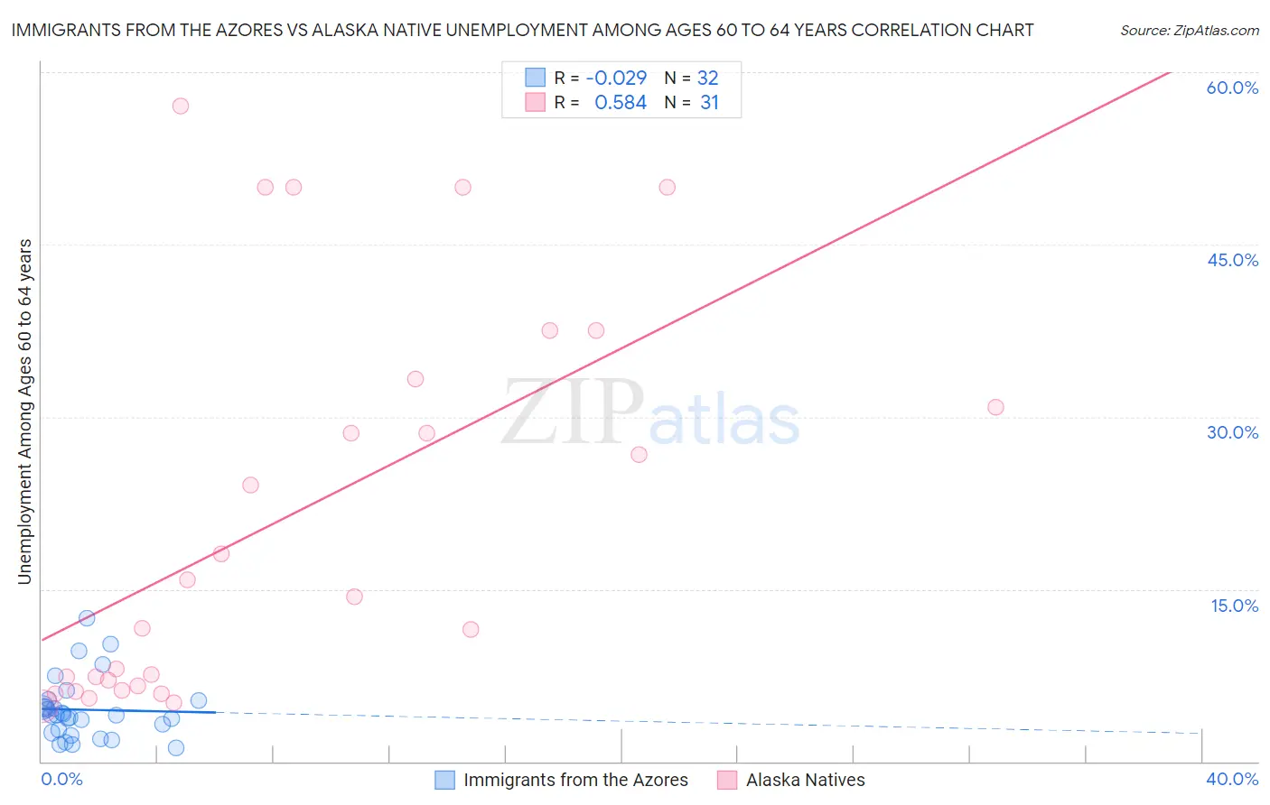 Immigrants from the Azores vs Alaska Native Unemployment Among Ages 60 to 64 years