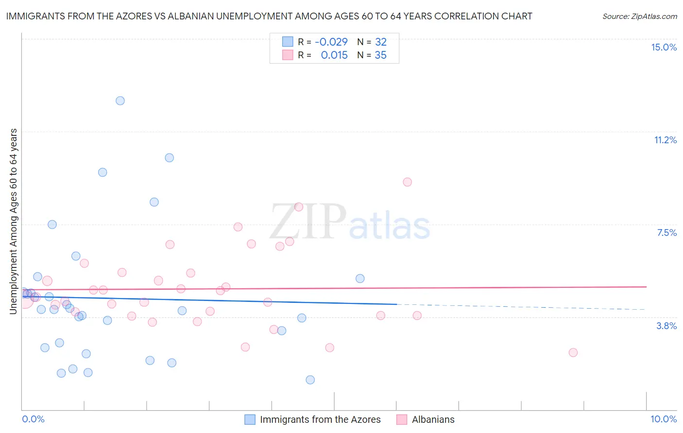 Immigrants from the Azores vs Albanian Unemployment Among Ages 60 to 64 years