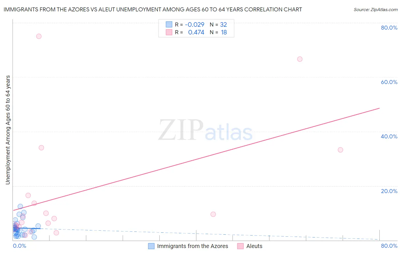 Immigrants from the Azores vs Aleut Unemployment Among Ages 60 to 64 years