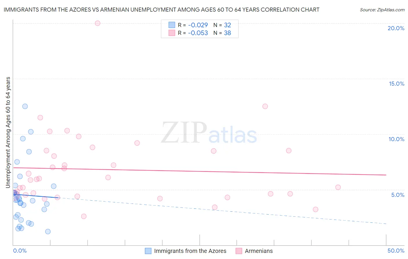 Immigrants from the Azores vs Armenian Unemployment Among Ages 60 to 64 years