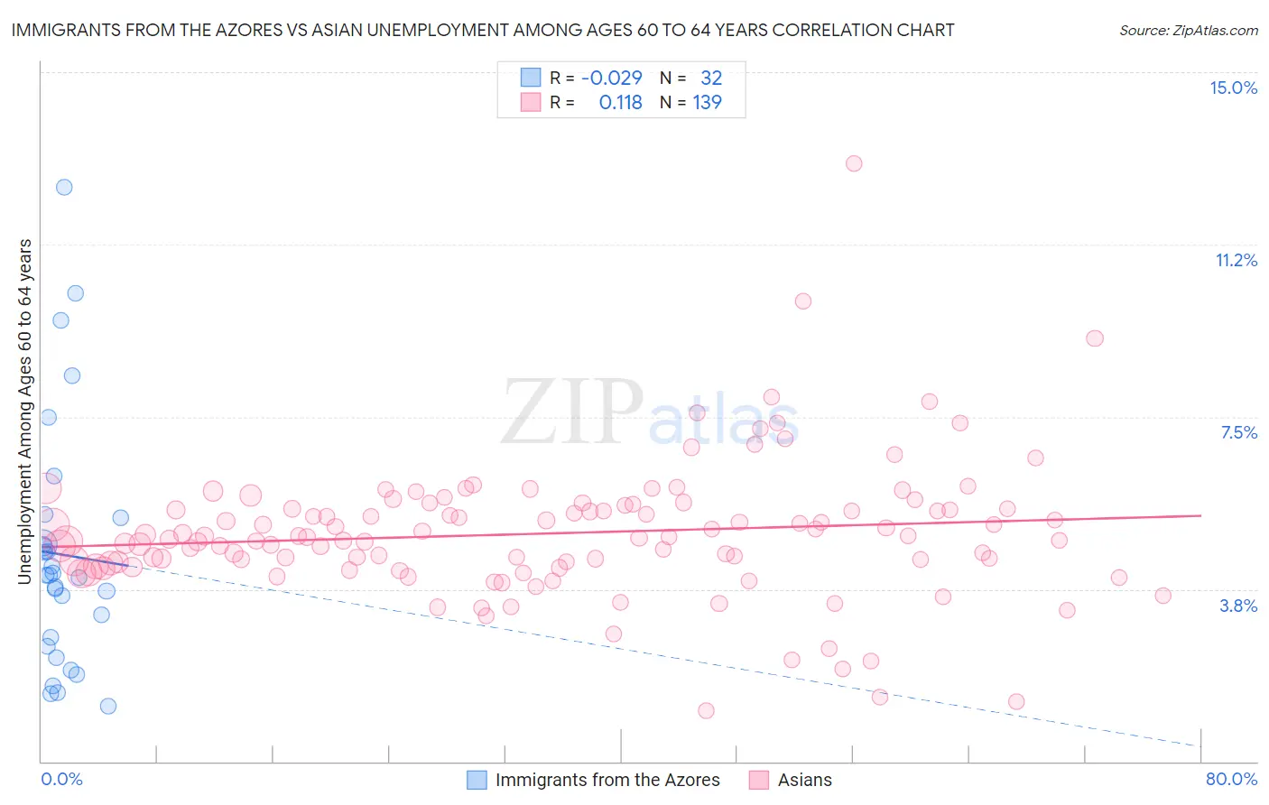 Immigrants from the Azores vs Asian Unemployment Among Ages 60 to 64 years