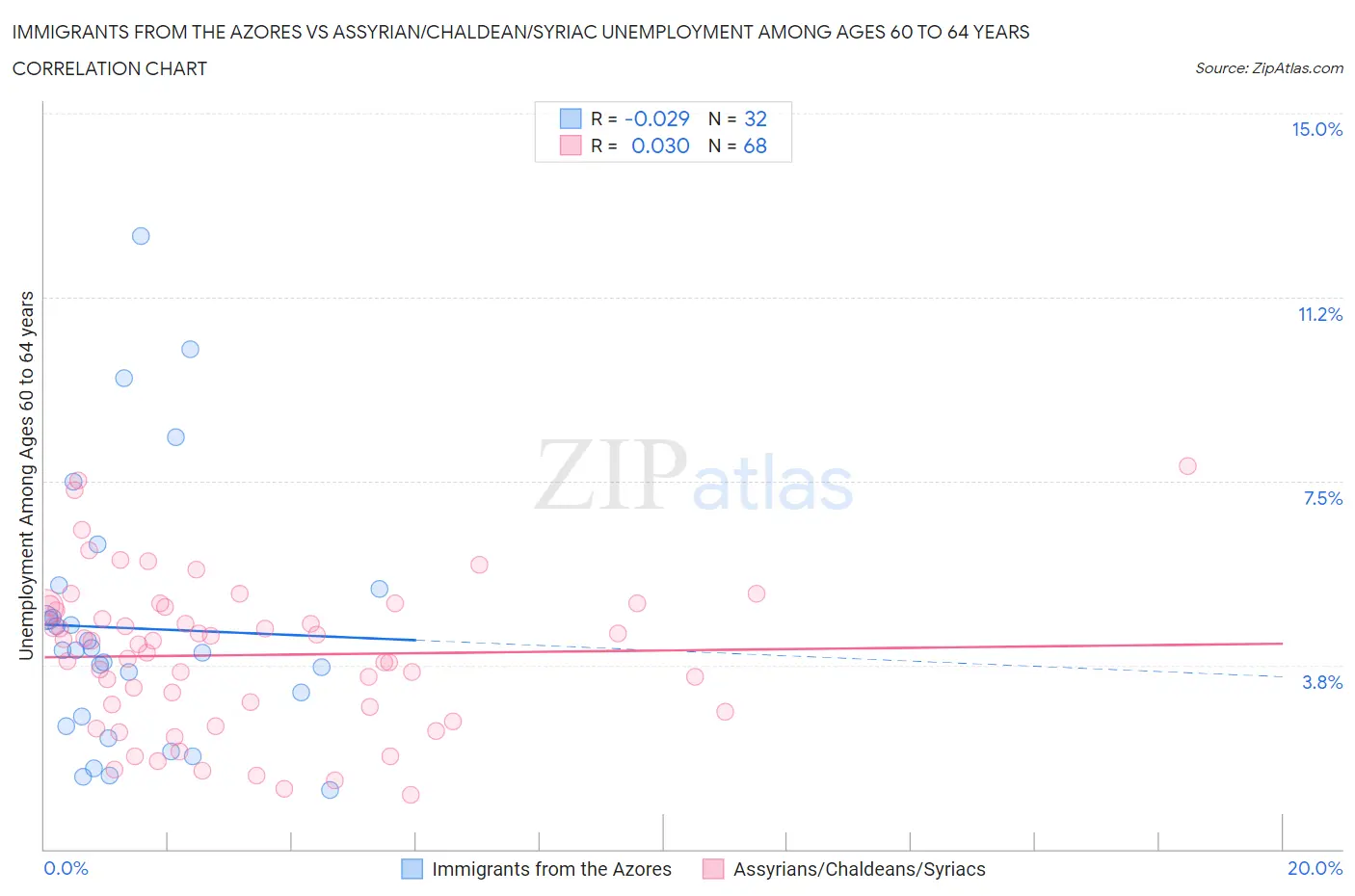 Immigrants from the Azores vs Assyrian/Chaldean/Syriac Unemployment Among Ages 60 to 64 years