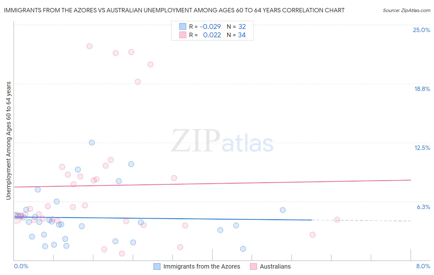 Immigrants from the Azores vs Australian Unemployment Among Ages 60 to 64 years