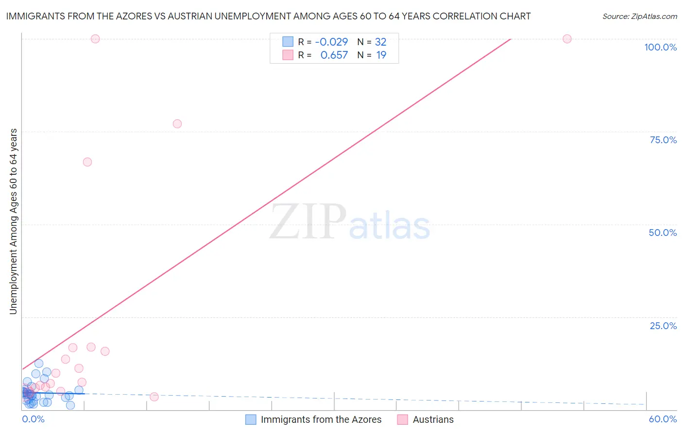 Immigrants from the Azores vs Austrian Unemployment Among Ages 60 to 64 years