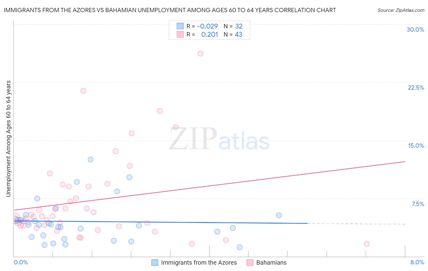 Immigrants from the Azores vs Bahamian Unemployment Among Ages 60 to 64 years