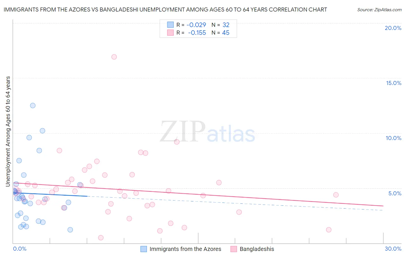 Immigrants from the Azores vs Bangladeshi Unemployment Among Ages 60 to 64 years