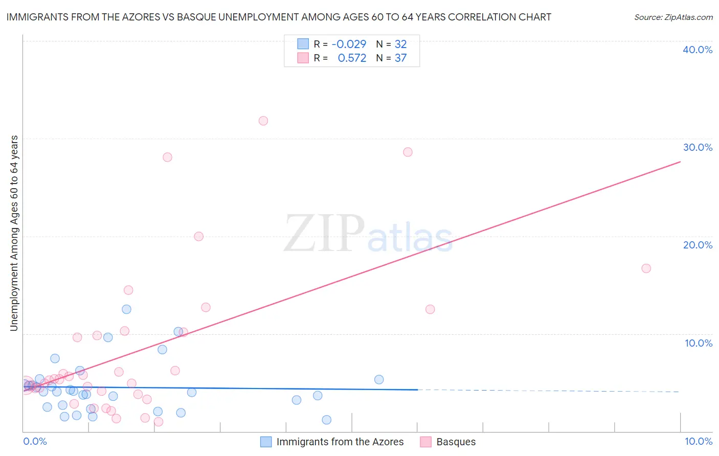 Immigrants from the Azores vs Basque Unemployment Among Ages 60 to 64 years