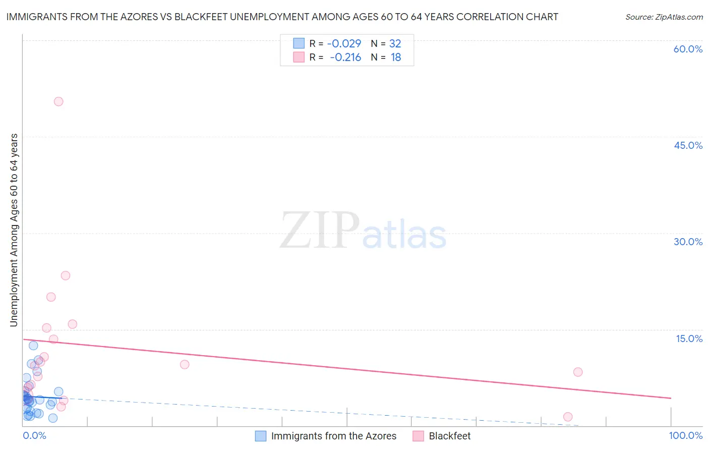 Immigrants from the Azores vs Blackfeet Unemployment Among Ages 60 to 64 years