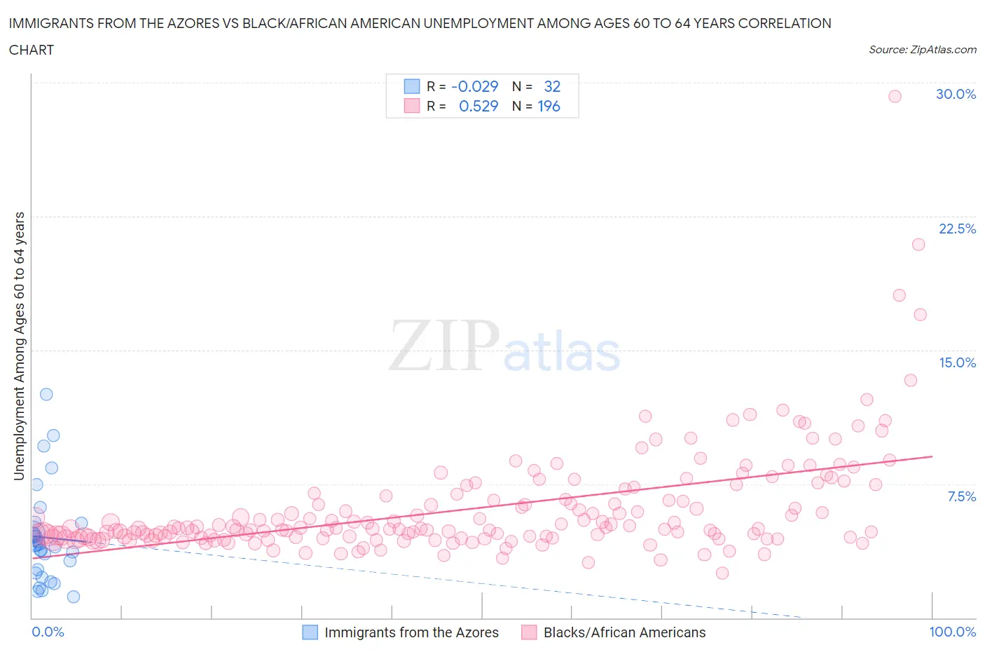 Immigrants from the Azores vs Black/African American Unemployment Among Ages 60 to 64 years