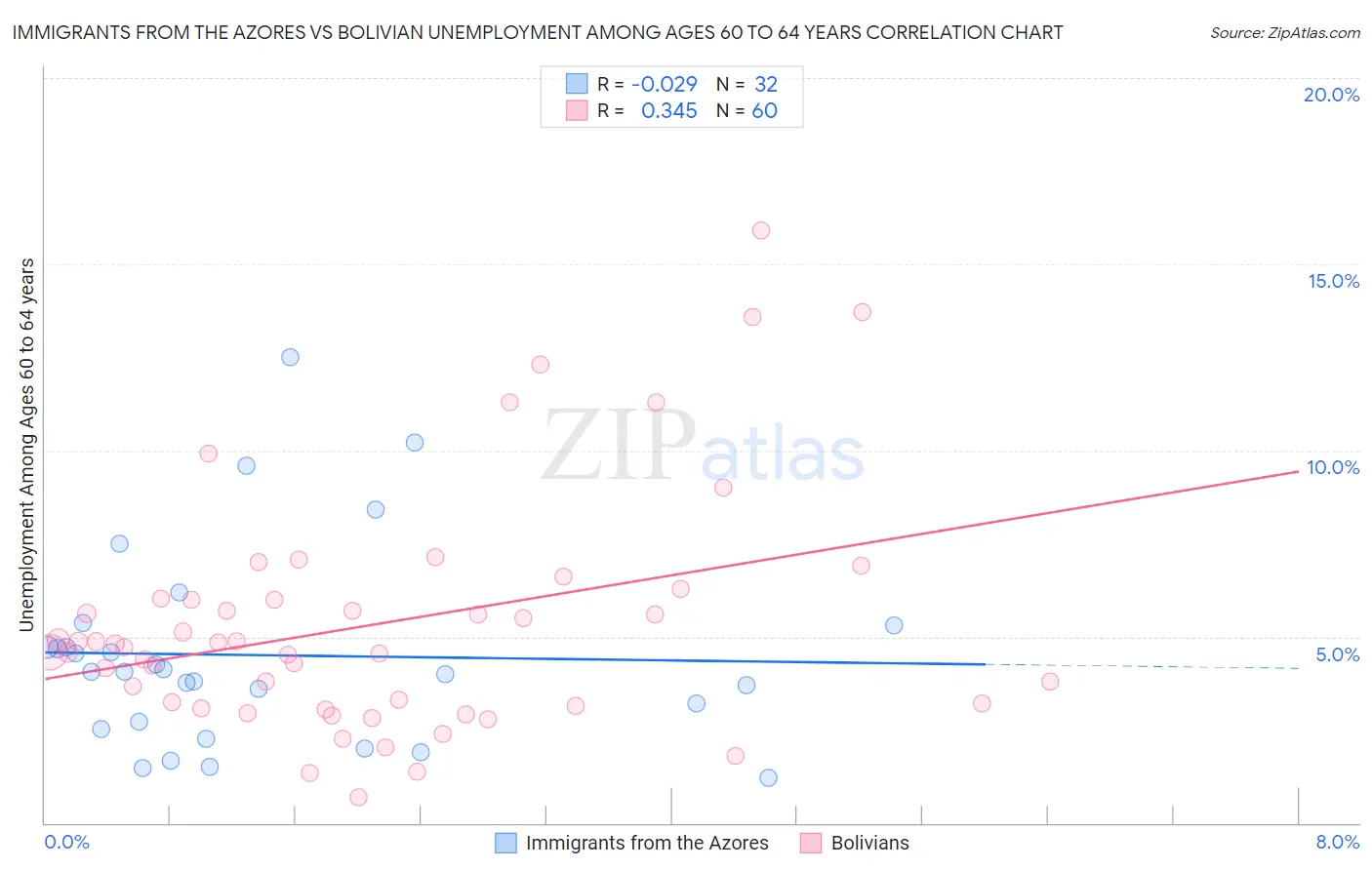 Immigrants from the Azores vs Bolivian Unemployment Among Ages 60 to 64 years