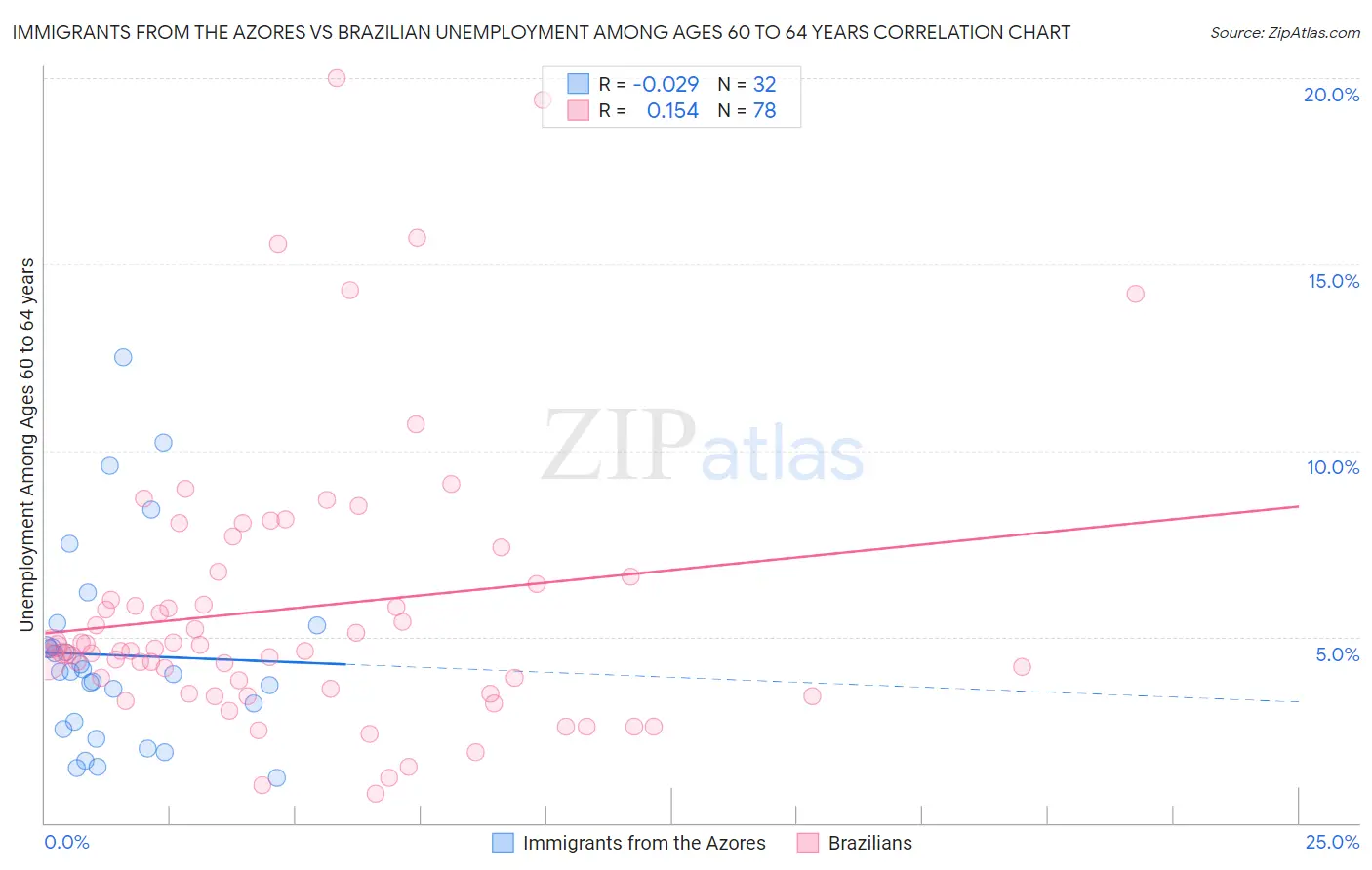 Immigrants from the Azores vs Brazilian Unemployment Among Ages 60 to 64 years