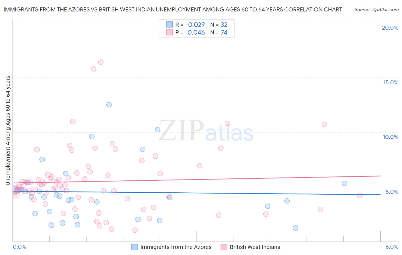 Immigrants from the Azores vs British West Indian Unemployment Among Ages 60 to 64 years