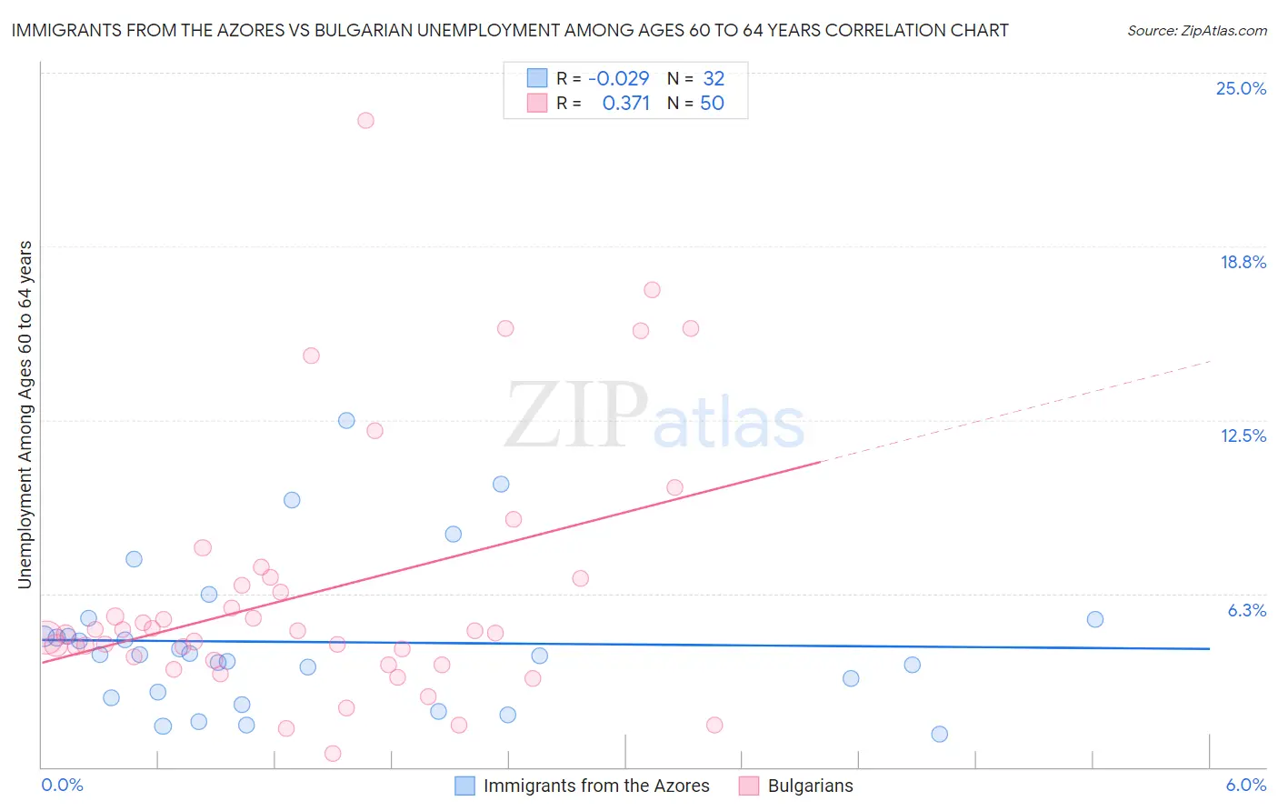 Immigrants from the Azores vs Bulgarian Unemployment Among Ages 60 to 64 years