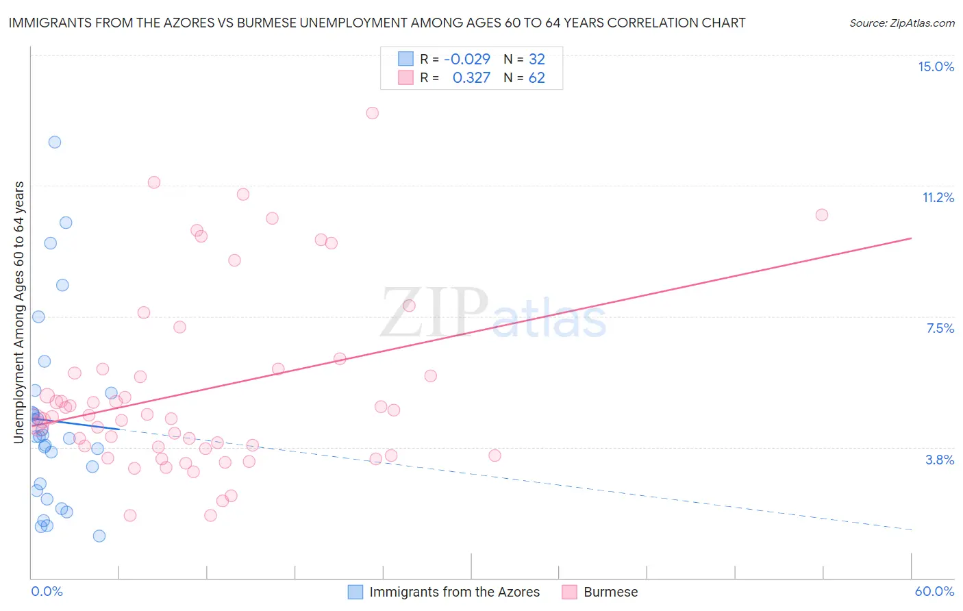 Immigrants from the Azores vs Burmese Unemployment Among Ages 60 to 64 years