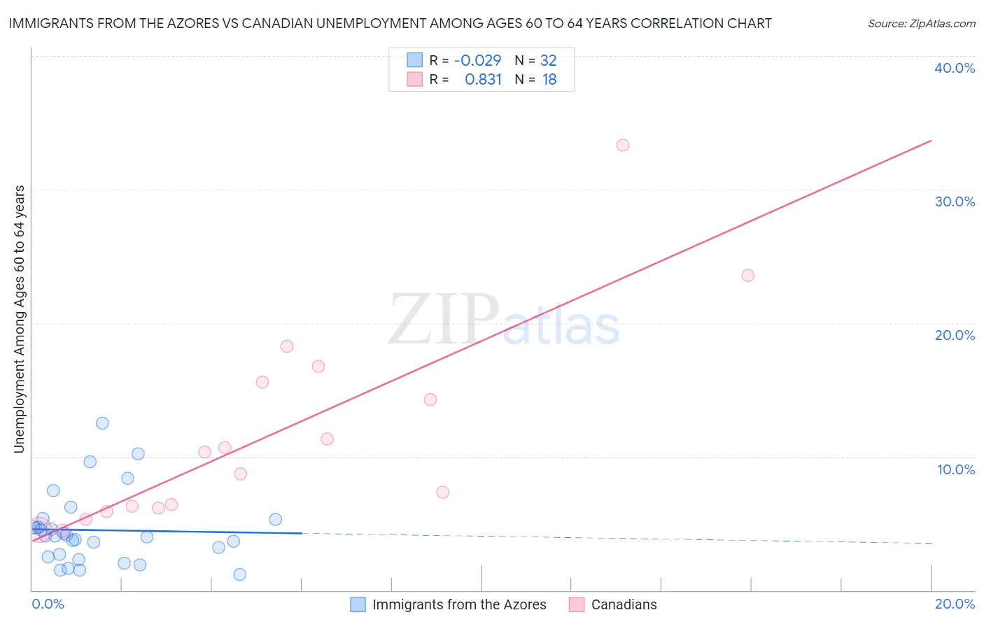 Immigrants from the Azores vs Canadian Unemployment Among Ages 60 to 64 years