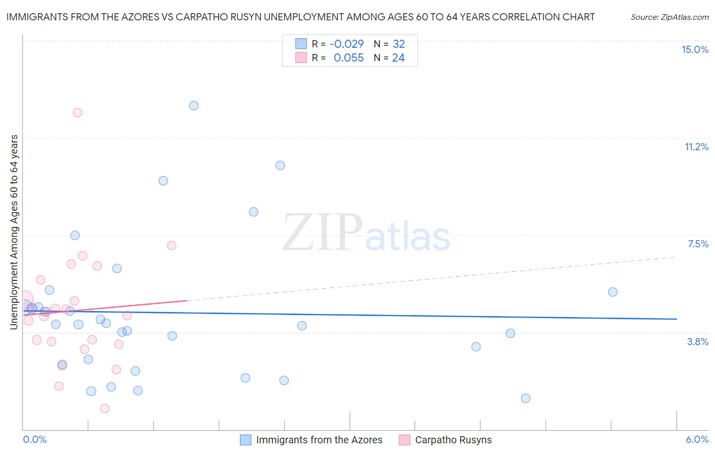Immigrants from the Azores vs Carpatho Rusyn Unemployment Among Ages 60 to 64 years