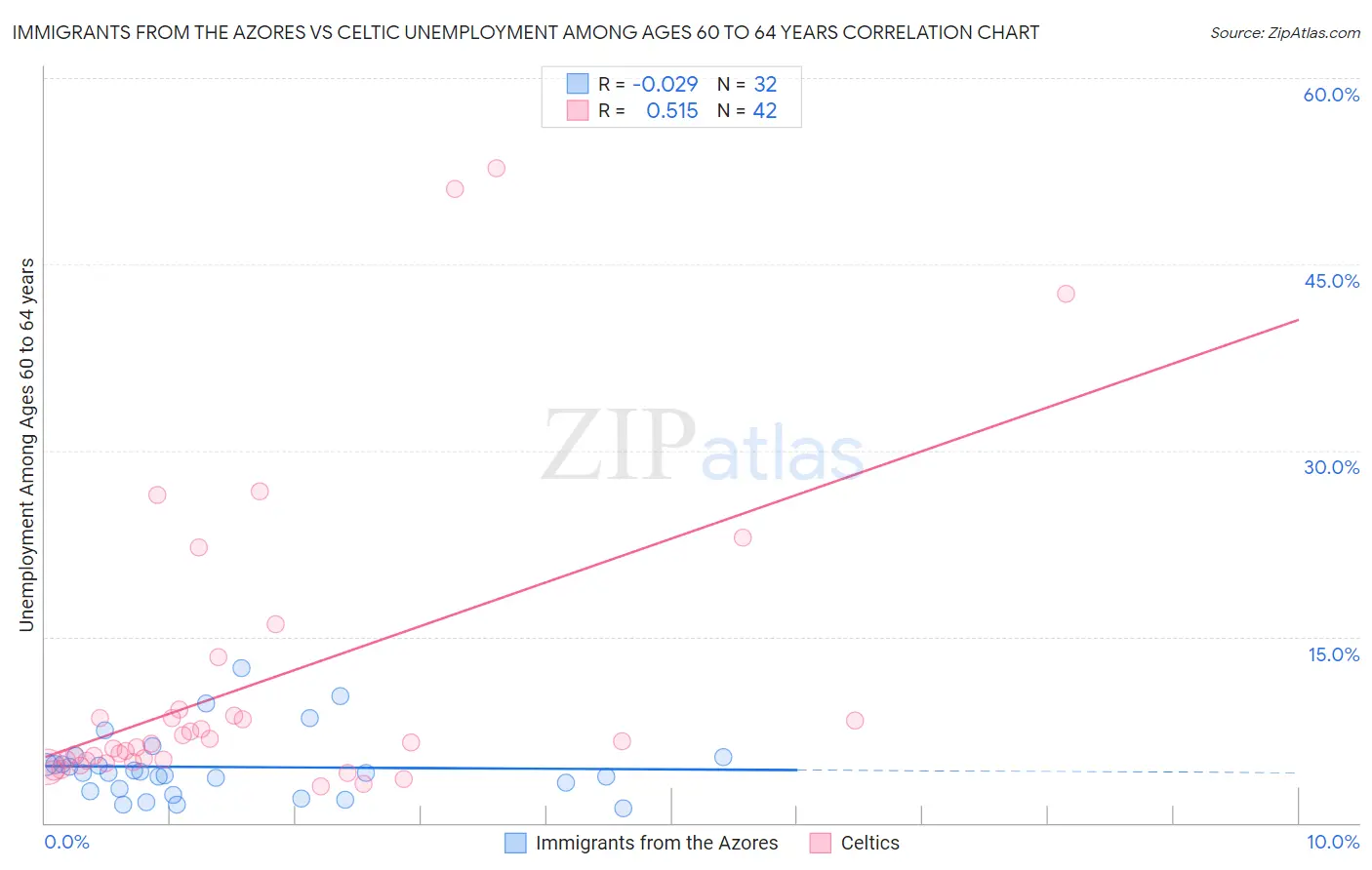 Immigrants from the Azores vs Celtic Unemployment Among Ages 60 to 64 years