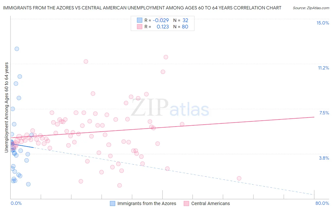 Immigrants from the Azores vs Central American Unemployment Among Ages 60 to 64 years