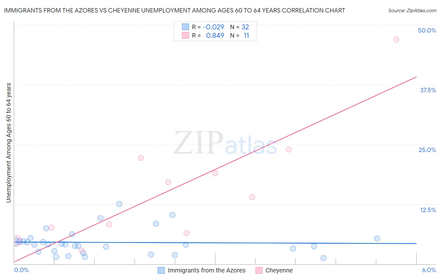 Immigrants from the Azores vs Cheyenne Unemployment Among Ages 60 to 64 years