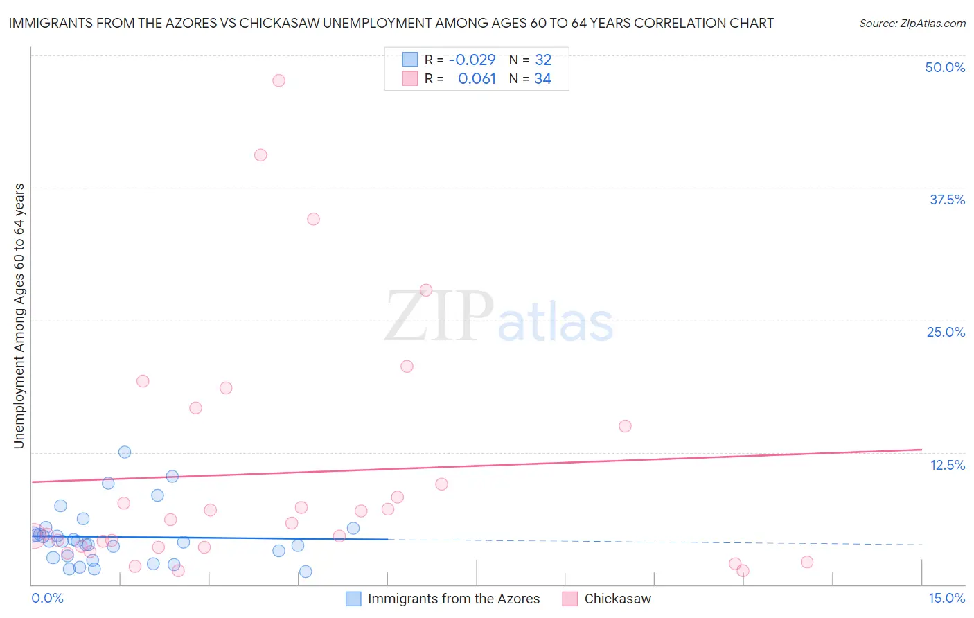 Immigrants from the Azores vs Chickasaw Unemployment Among Ages 60 to 64 years