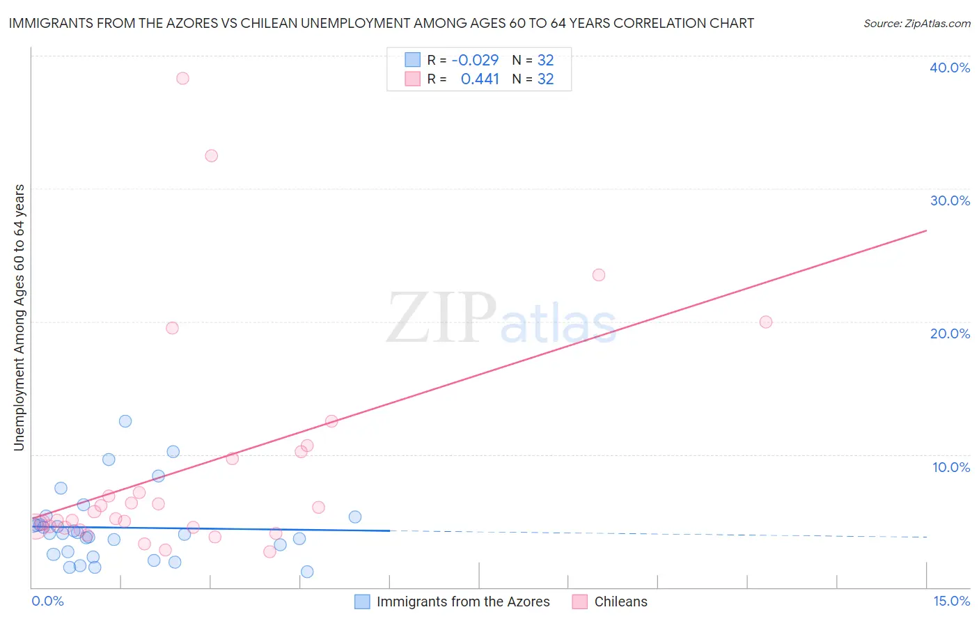 Immigrants from the Azores vs Chilean Unemployment Among Ages 60 to 64 years