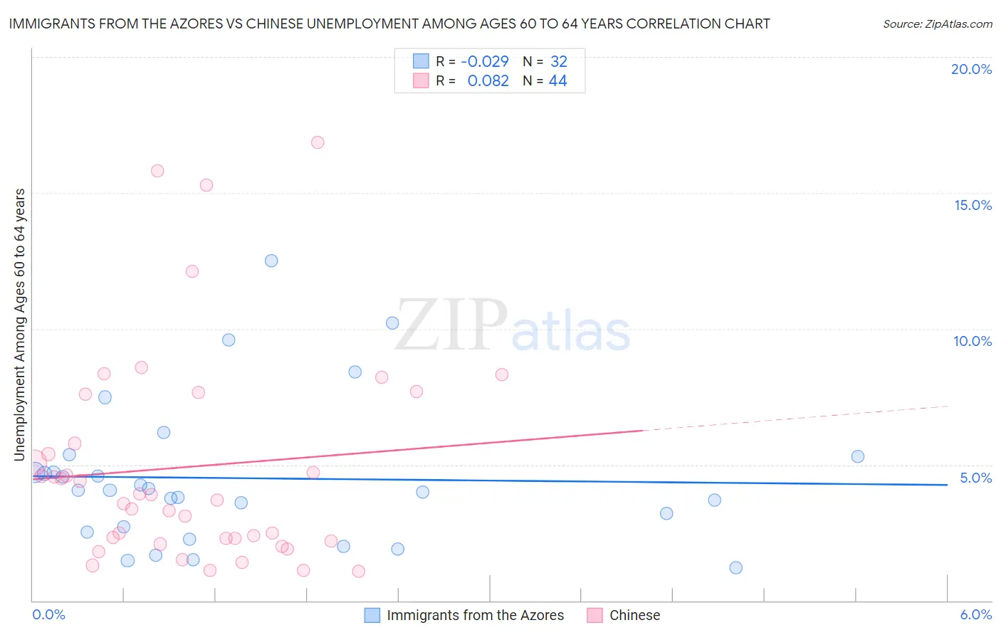 Immigrants from the Azores vs Chinese Unemployment Among Ages 60 to 64 years