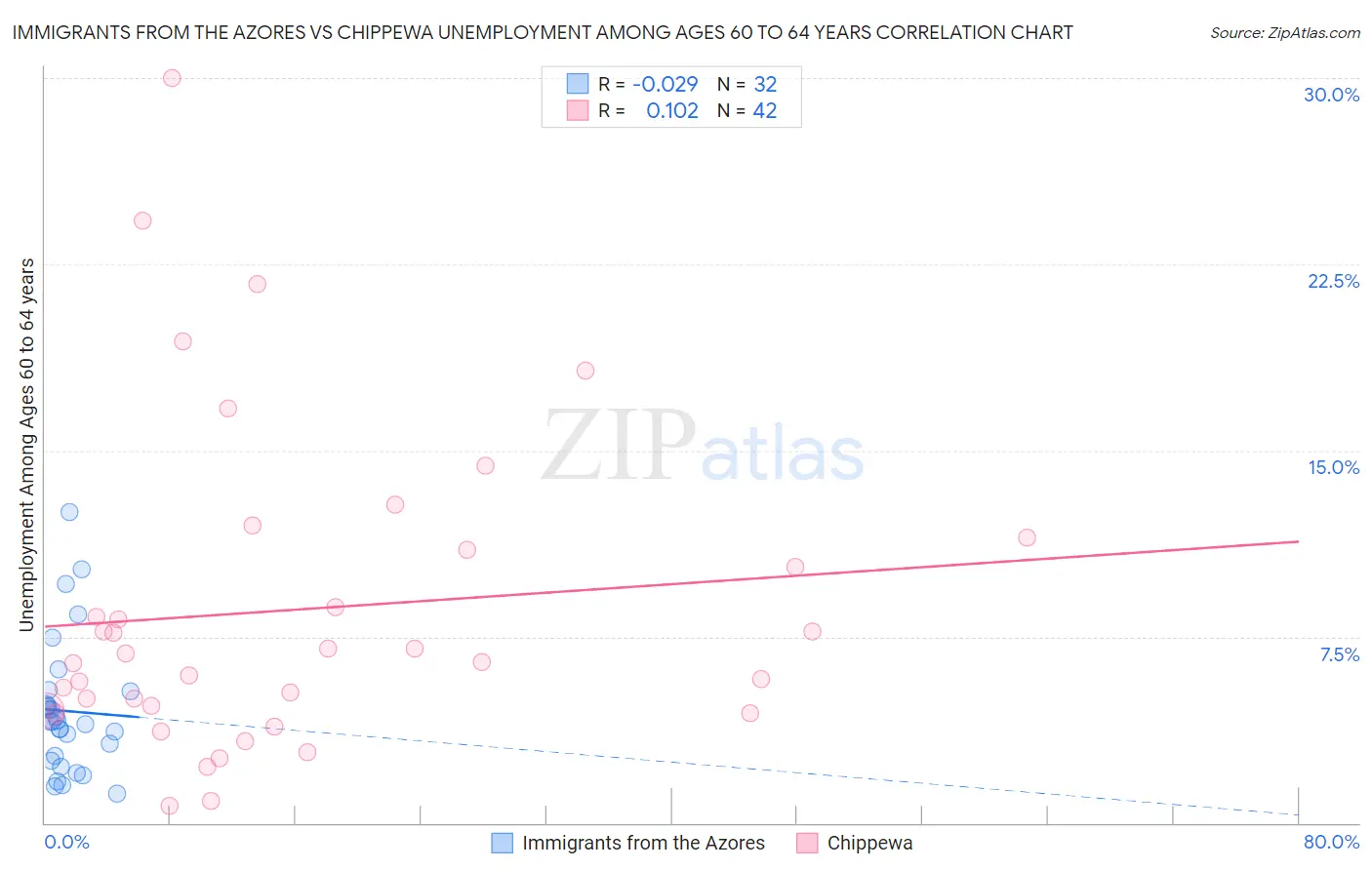 Immigrants from the Azores vs Chippewa Unemployment Among Ages 60 to 64 years