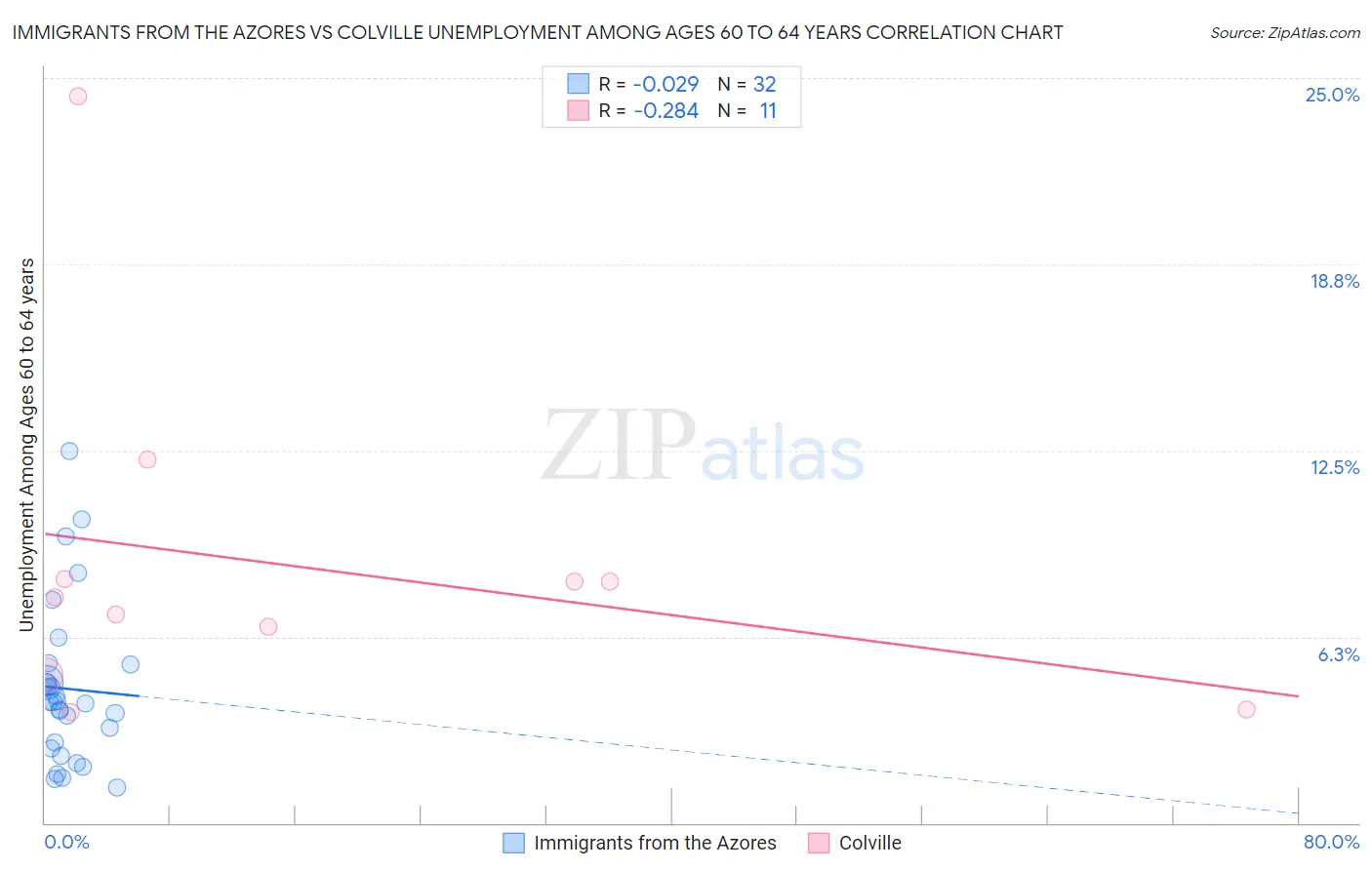 Immigrants from the Azores vs Colville Unemployment Among Ages 60 to 64 years