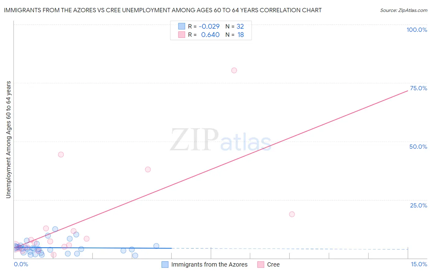 Immigrants from the Azores vs Cree Unemployment Among Ages 60 to 64 years