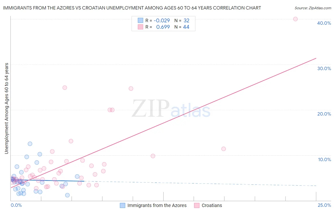 Immigrants from the Azores vs Croatian Unemployment Among Ages 60 to 64 years